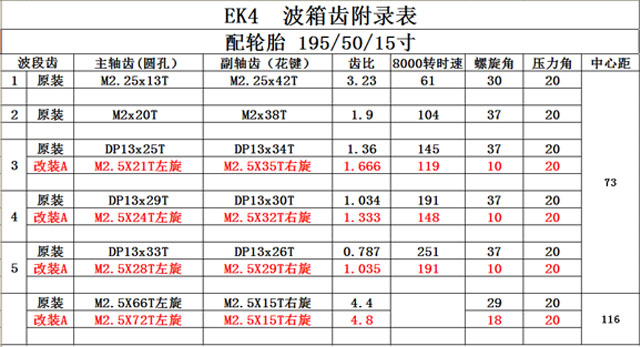 波箱齒輪附錄表-EK4